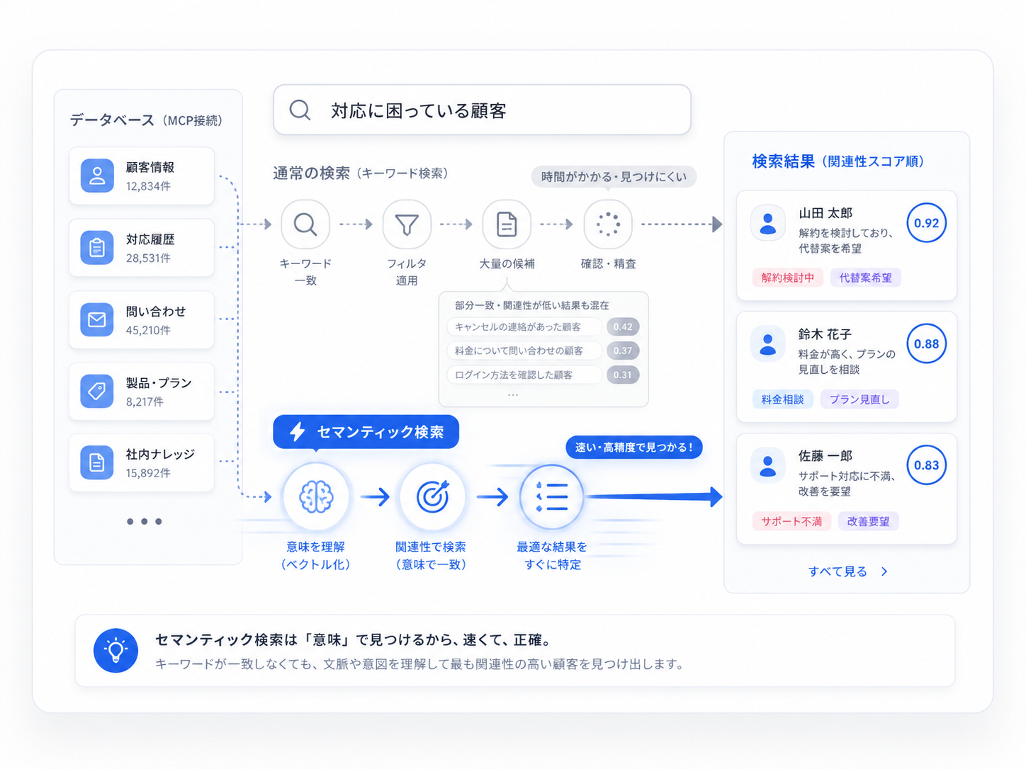 日本語セマンティック検索のデモ：自然文の検索で関連レコードが見つかる